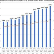 The chart presented to Cambridgeshire County Council strategy and resources committee. It gives an indication of FTE days off (over a rolling 12 month period) to anxiety, mental health, depression and stress